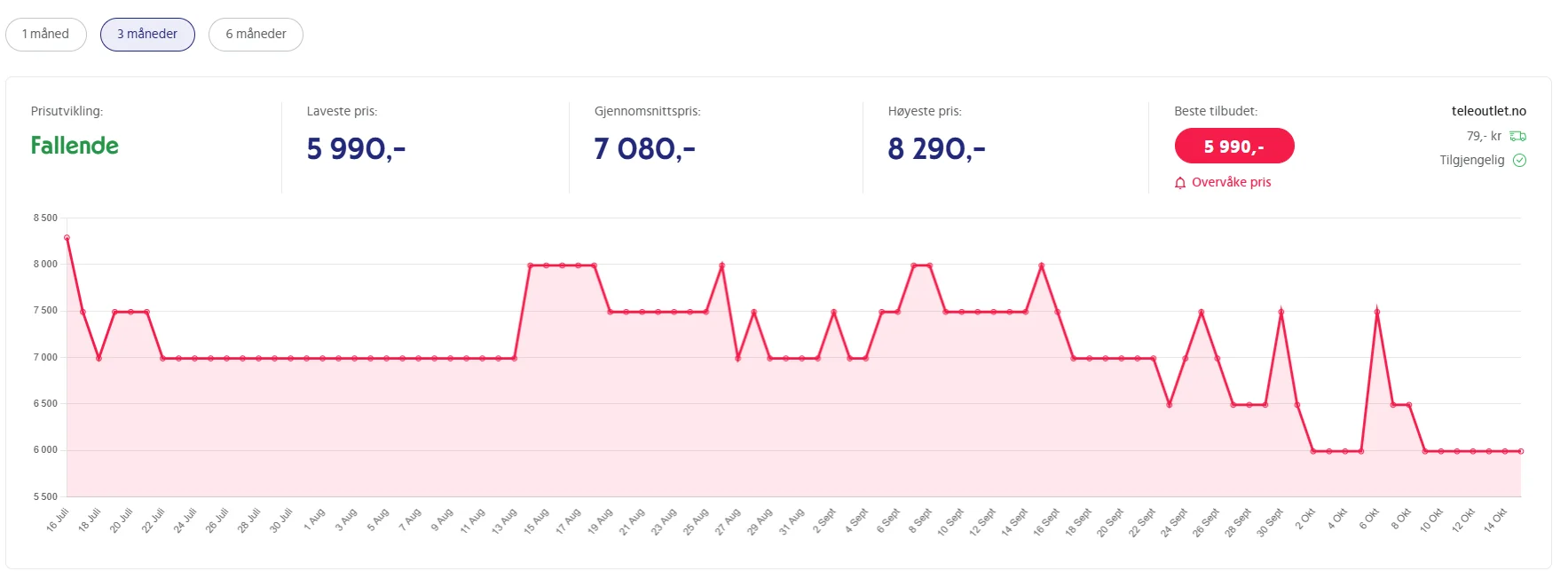 Analyse av prishistorikk 3 måneder