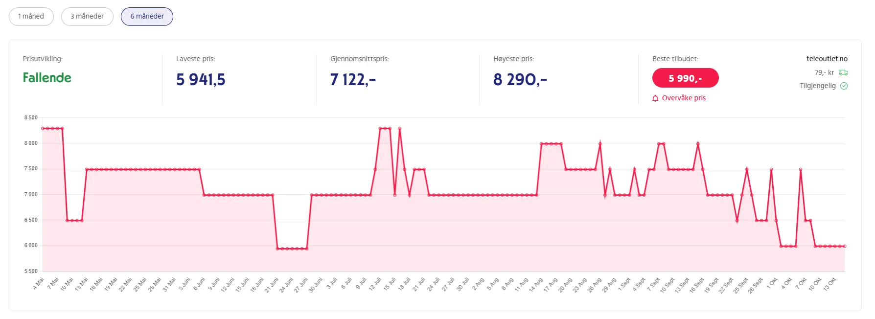 Analyse av prishistorikk 6 måneder