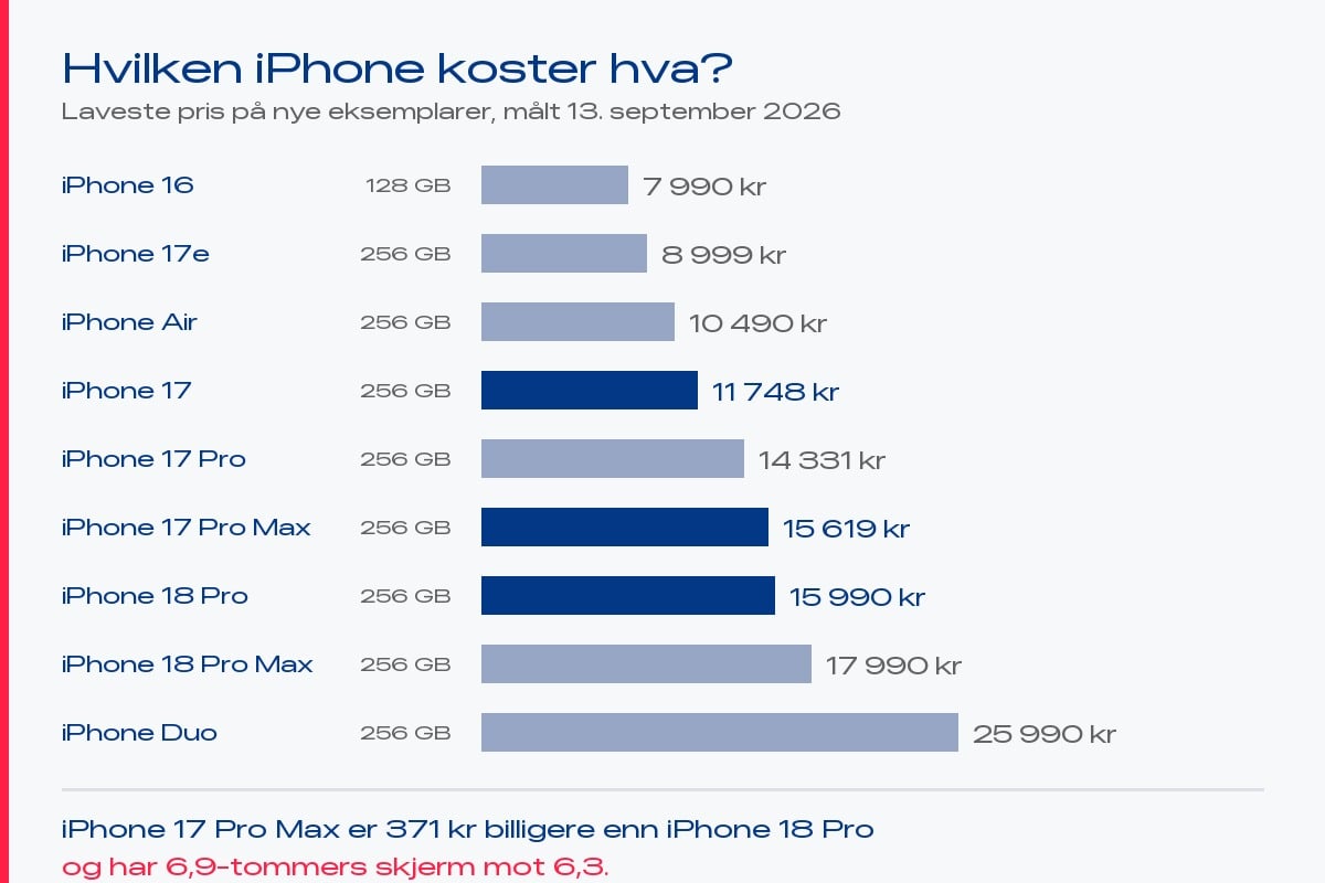 iPhone 17 Pro Max og iPhone 18 Pro side om side, med pris og skjermstørrelse