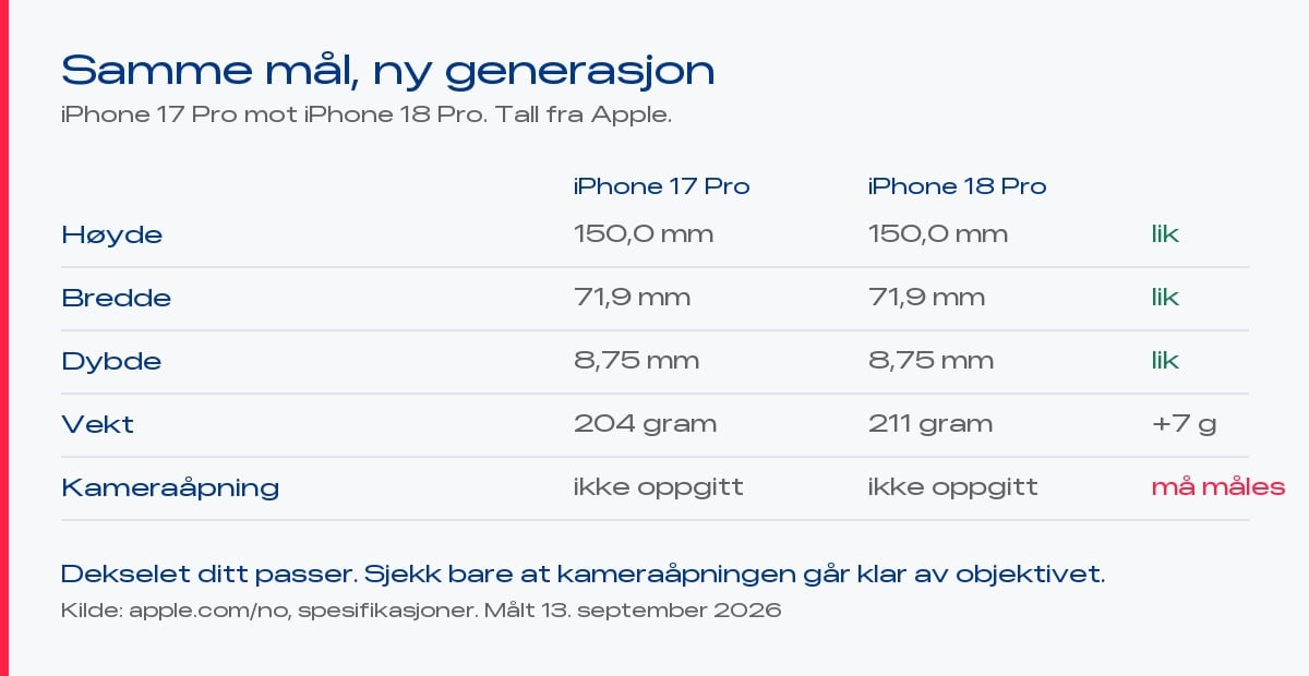 Sammenligning av mål: iPhone 17 Pro og iPhone 18 Pro har identisk høyde, bredde og dybde